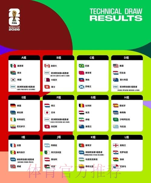 2026美加墨世界杯数据统计更新